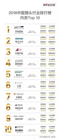 英迈寰球强势当选&ldquo;TopHR榜单 | 2018年中国猎头行业排行榜内资Top10&rdquo;