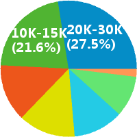 苏州资深猎头顾问 工资收入水平