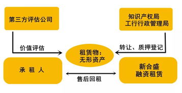 新品发布 苏知中心与新合盛联合推出知识产权融资租赁产品