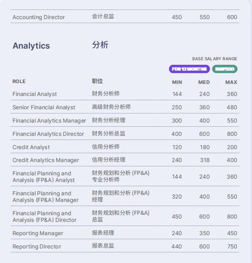 知名猎头公司数据 6地2023年会计人员薪酬参考 北京 上海 广州 深圳 苏州 成都