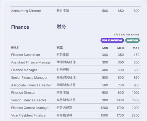知名猎头公司数据 6地2023年会计人员薪酬参考 北京 上海 广州 深圳 苏州 成都