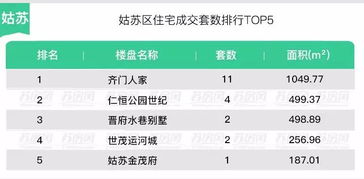 下半年楼市开局求稳，双吴区域成交领先
