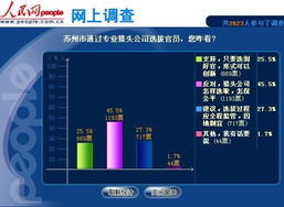 四成五网友反对苏州市通过猎头公司选拔官员