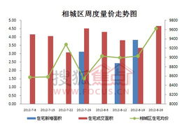 8.20-8.26苏州商品住宅量价齐升 市场活跃度回升 销售均价达10297元/㎡