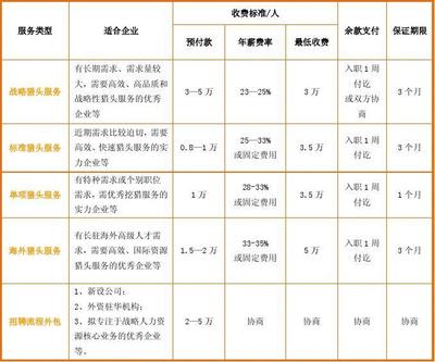 苏州猎头服务收费标准详解